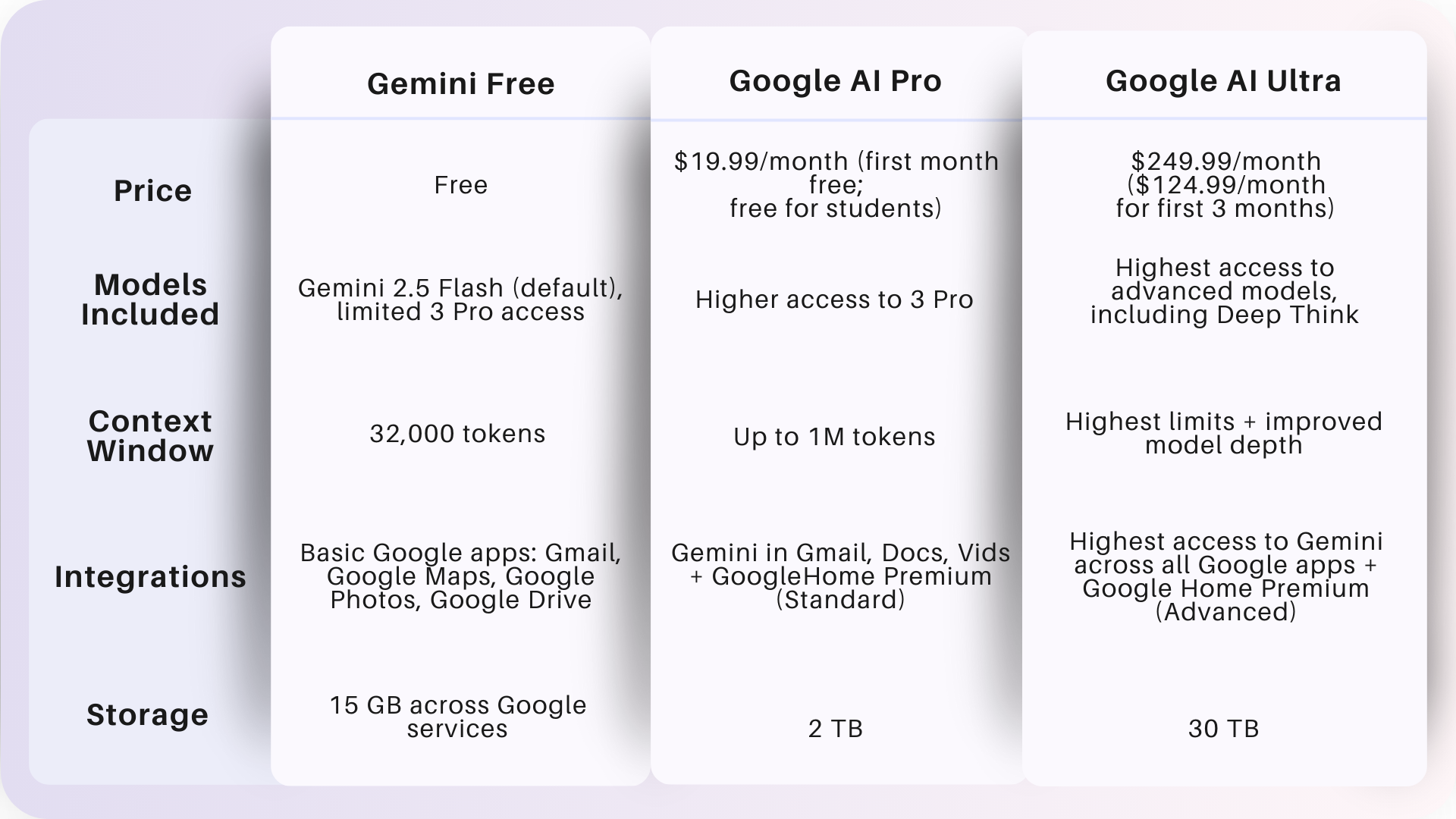 Gemini Free vs Paid Feature Comparison Table
