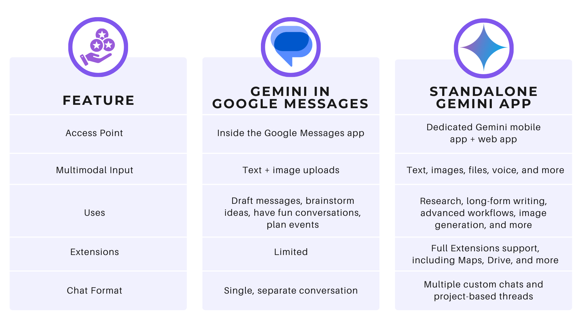Gemini Google Messages vs Gemini App