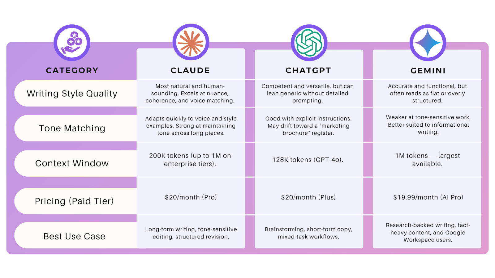 Claude vs ChatGPT vs Gemini for Writing Comparison