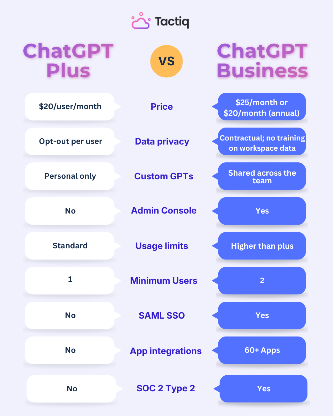 ChatGPT Plus vs Business