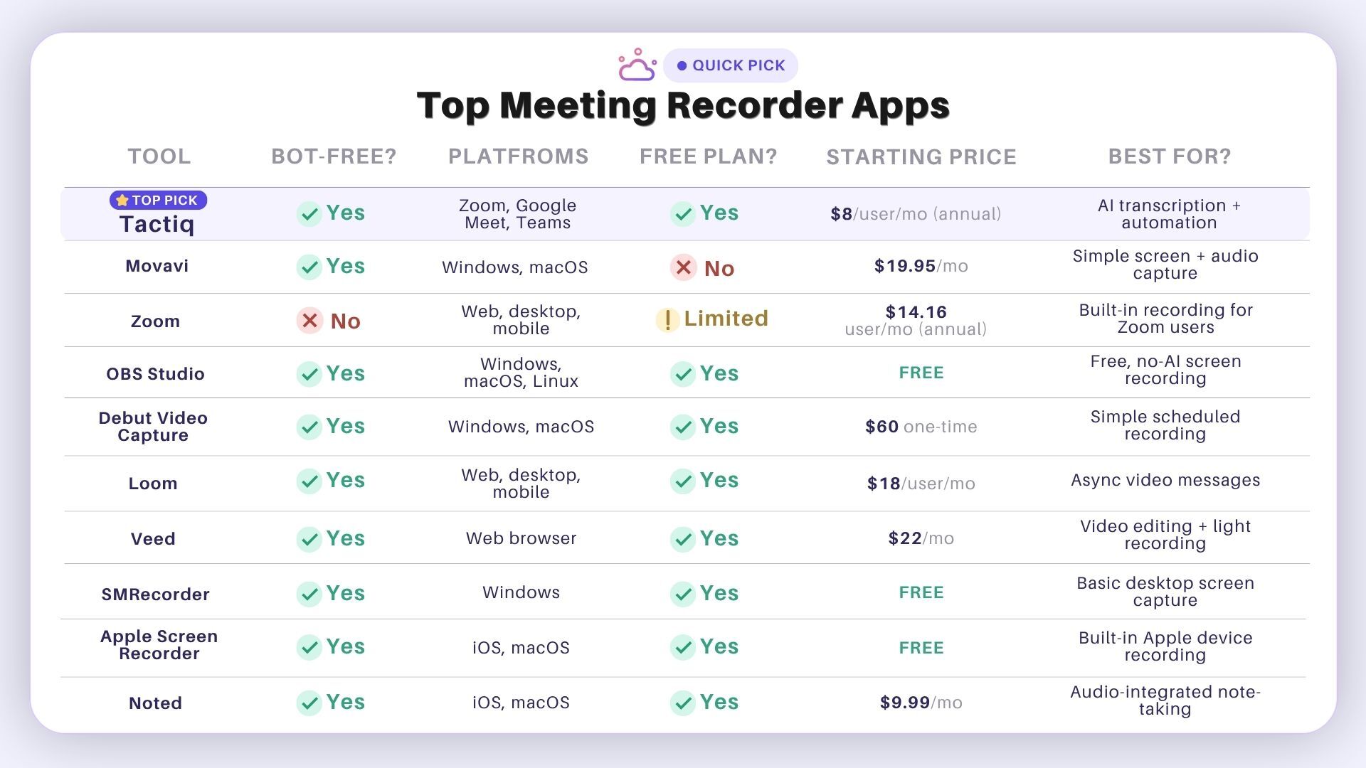 10 Best Meeting Recorder Apps Comparison