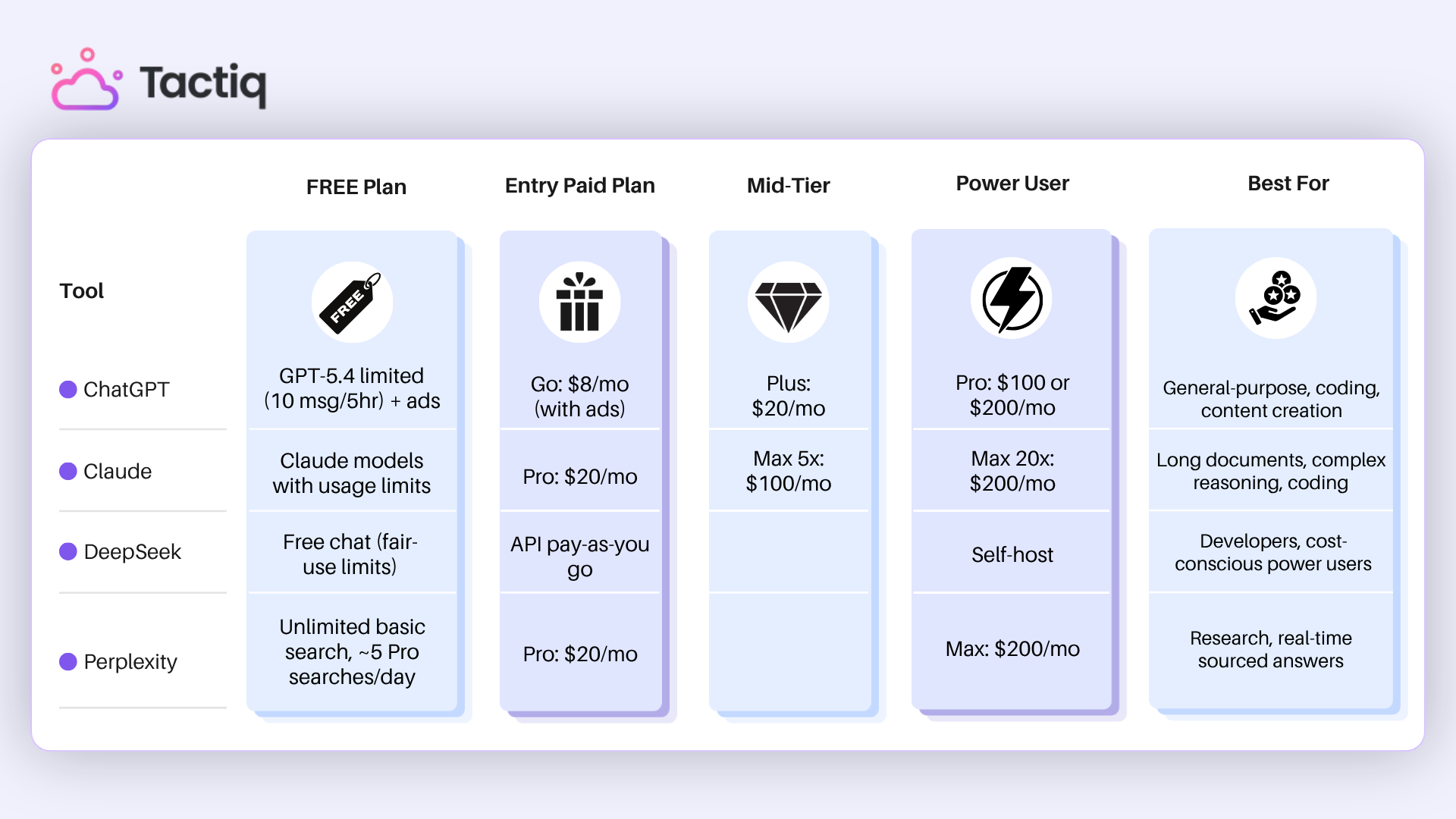 Tactiq ChatGPT Claude AI DeepSeek and Perplexity Pricing Comparison