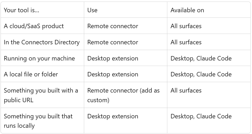 Remote connectors vs desktop extensions