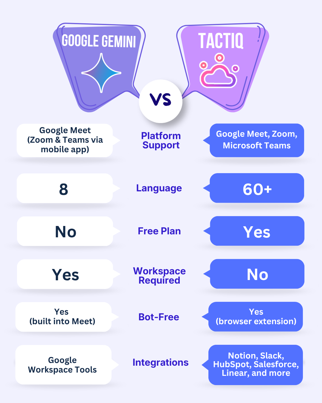 Google Gemini vs Tactiq
