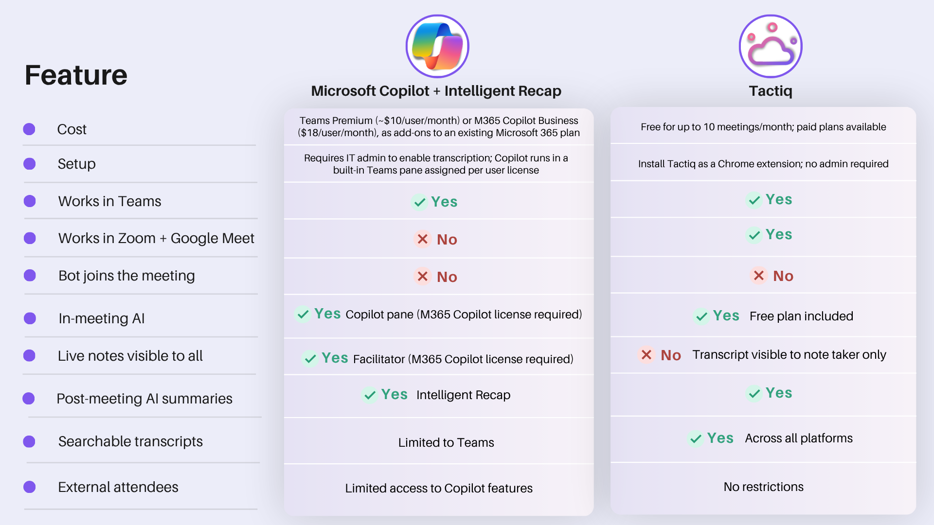 Microsoft Copilot + Intelligent Recap vs Tactiq