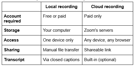 Local recording vs. cloud recording