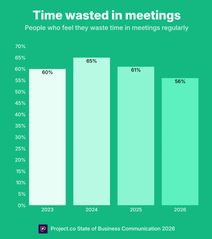 Time wasted in meetings