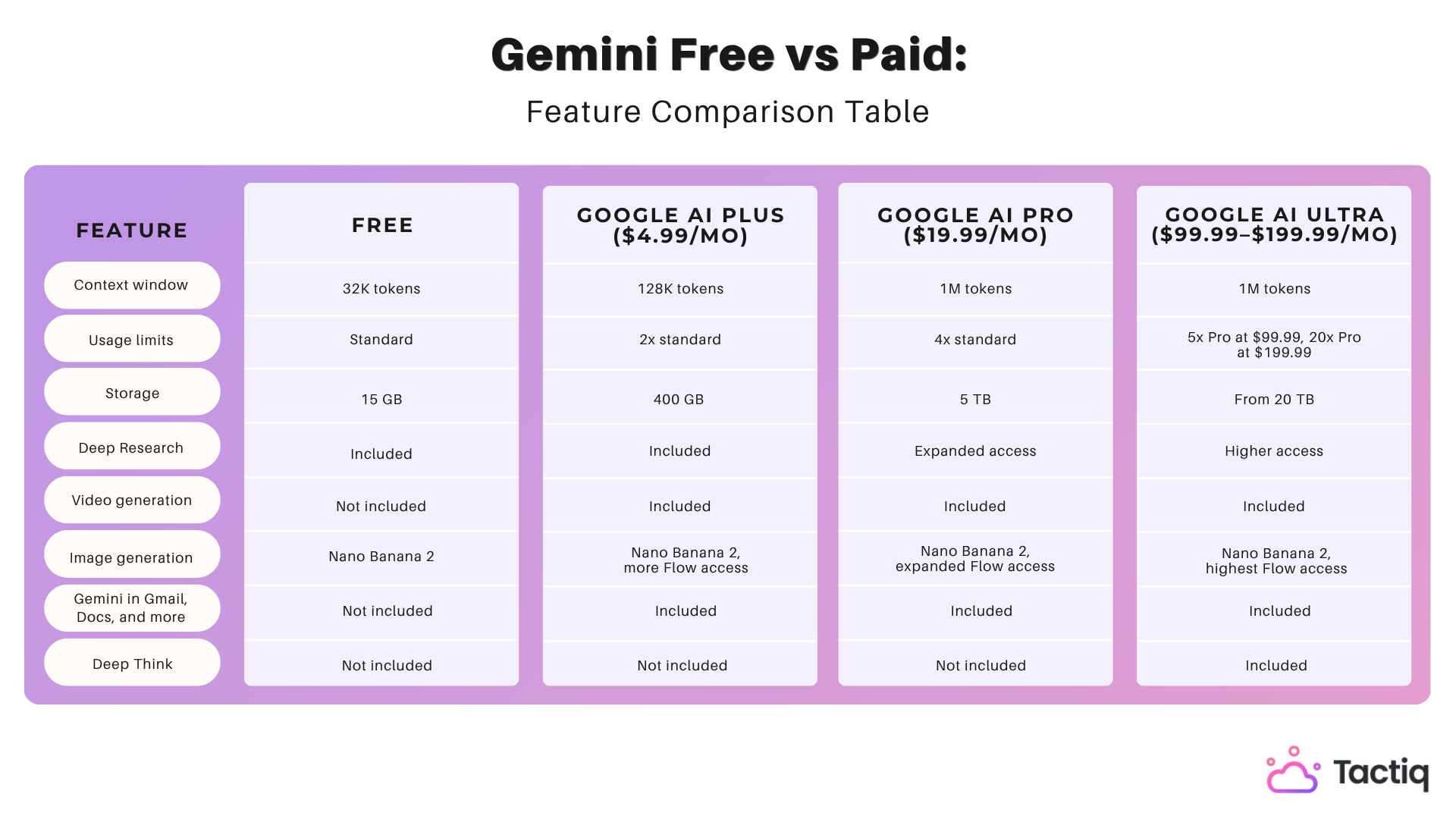 Gemini Free vs Paid Feature Comparison Table
