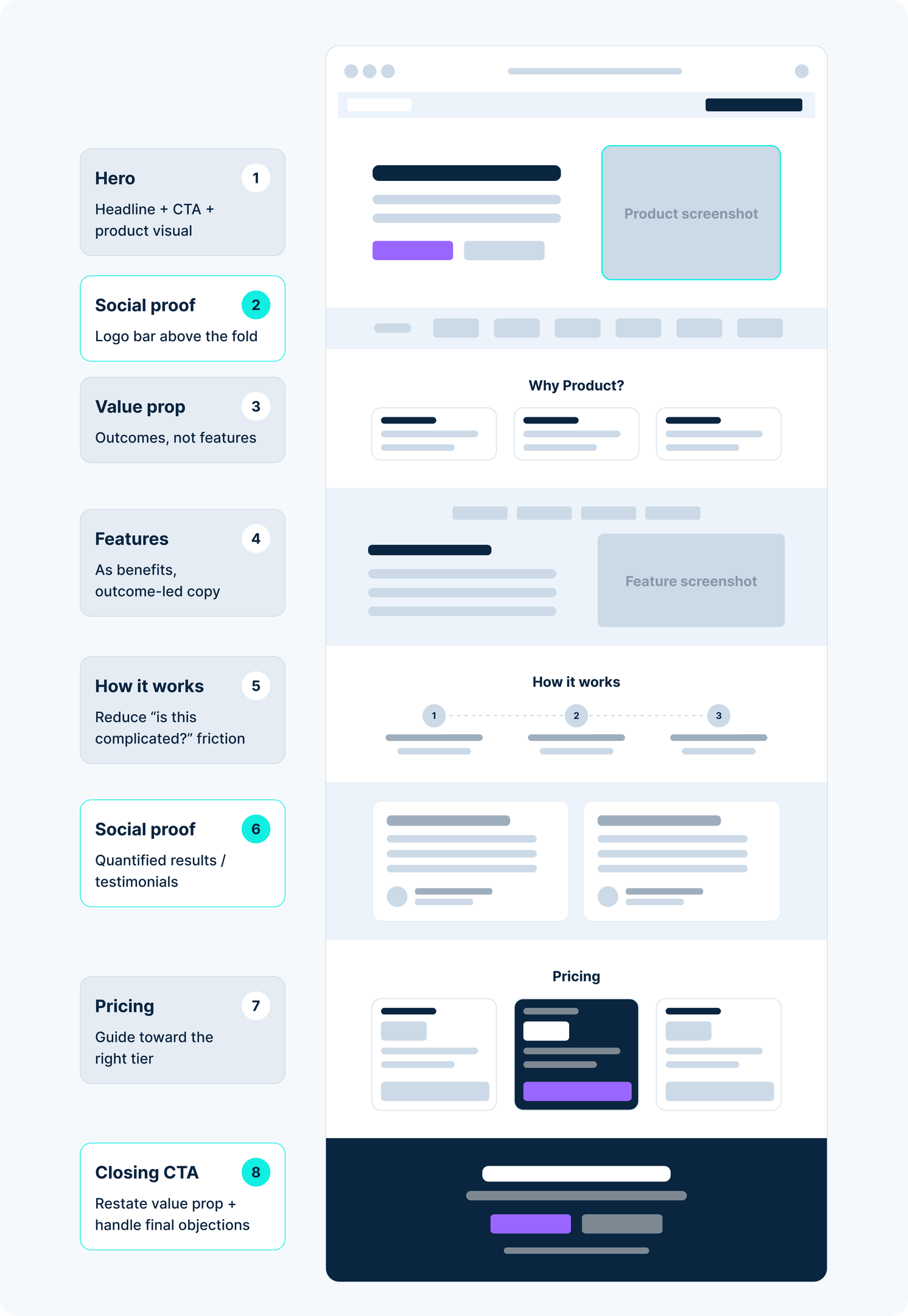 Diagram showing the recommended structure of a SaaS landing page, with 8 numbered sections: (1) Hero - headline, CTA, and product visual; (2) Social proof - logo bar above the fold; (3) Value prop - outcomes, not features; (4) Features - as benefits, with outcome-led copy; (5) How it works - reduces "is this complicated?" friction; (6) Social proof - quantified results and testimonials; (7) Pricing - guides visitors toward the right tier; (8) Closing CTA - restates the value prop and handles final objections. A wireframe mockup on the right illustrates where each section appears on the page.