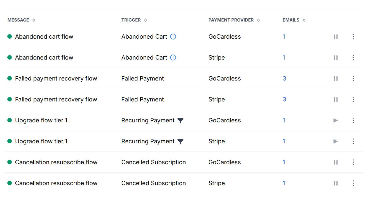 SmartRaise Nudge Automations dashboard showing active automations — Abandoned Cart, Failed Payment recovery, Upgrade Flow, Resubscribe Flow