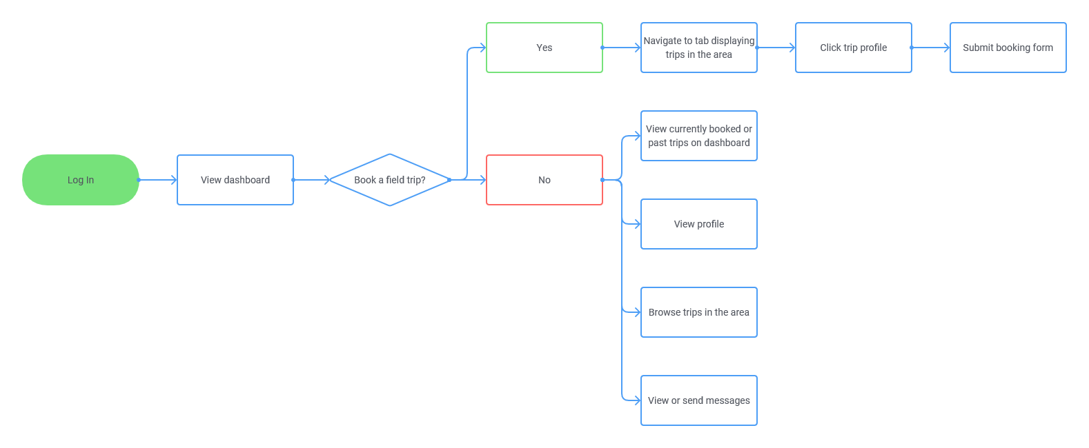 Booking a field trip