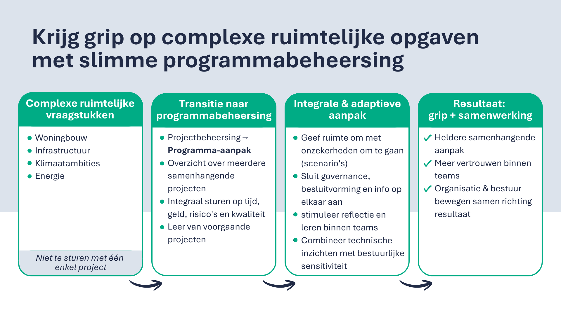 Krijg grip op complexe ruimtelijke opgaven met slimme programmabeheersing. Samenvatting blog.