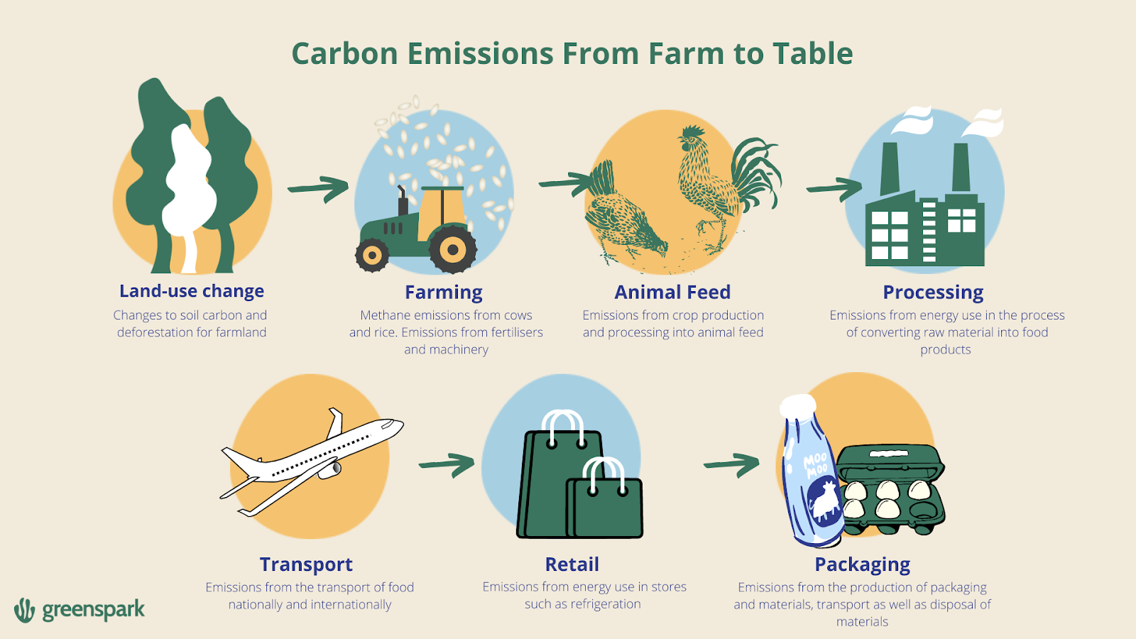 Carbon emissions from farm to table