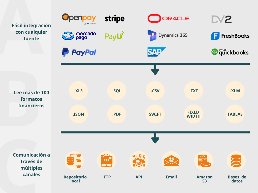 Diagrama con la forma en que SmartConcil colectar datos y se integra facilmente con cualquier plataforma propia o de terceros