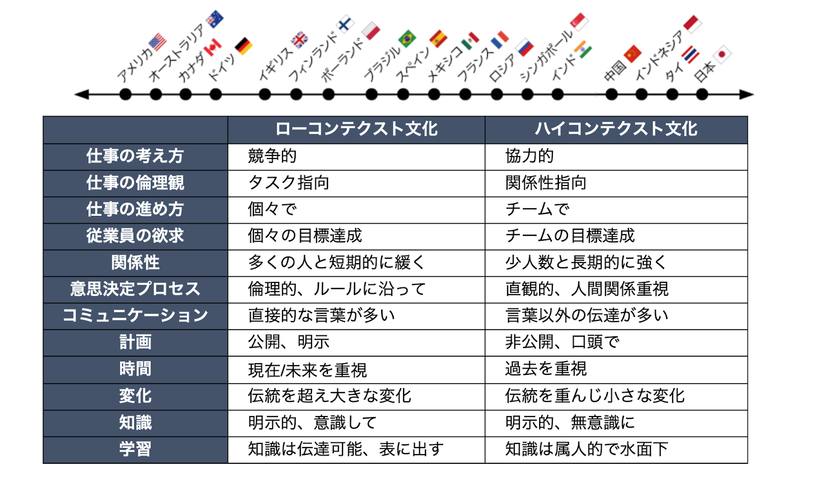 出身文化圏により様々な考え・行動特性が異なる