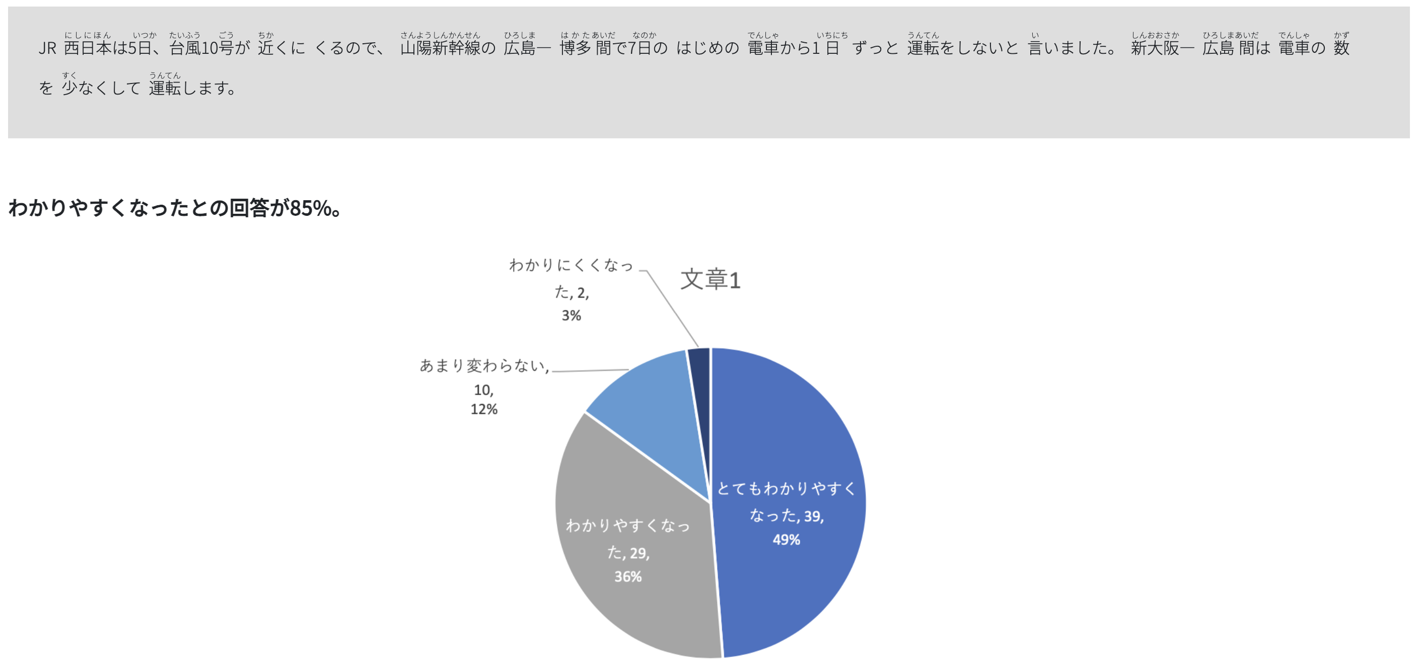 「やさしい日本語」のアンケート結果