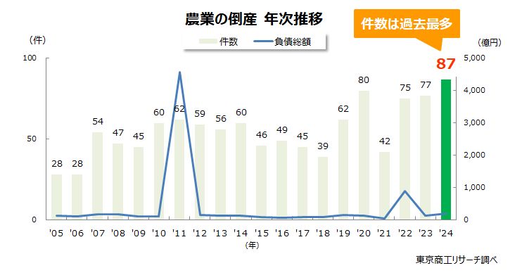農業の倒産　年次推移