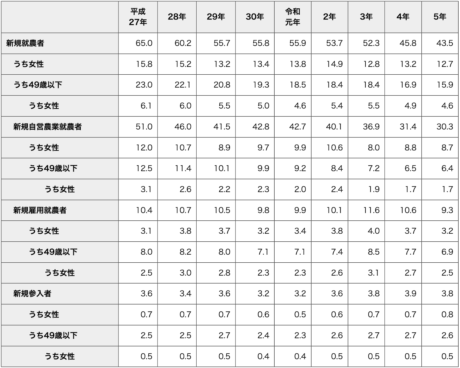 農業労働力に関する統計 新規就農者数
