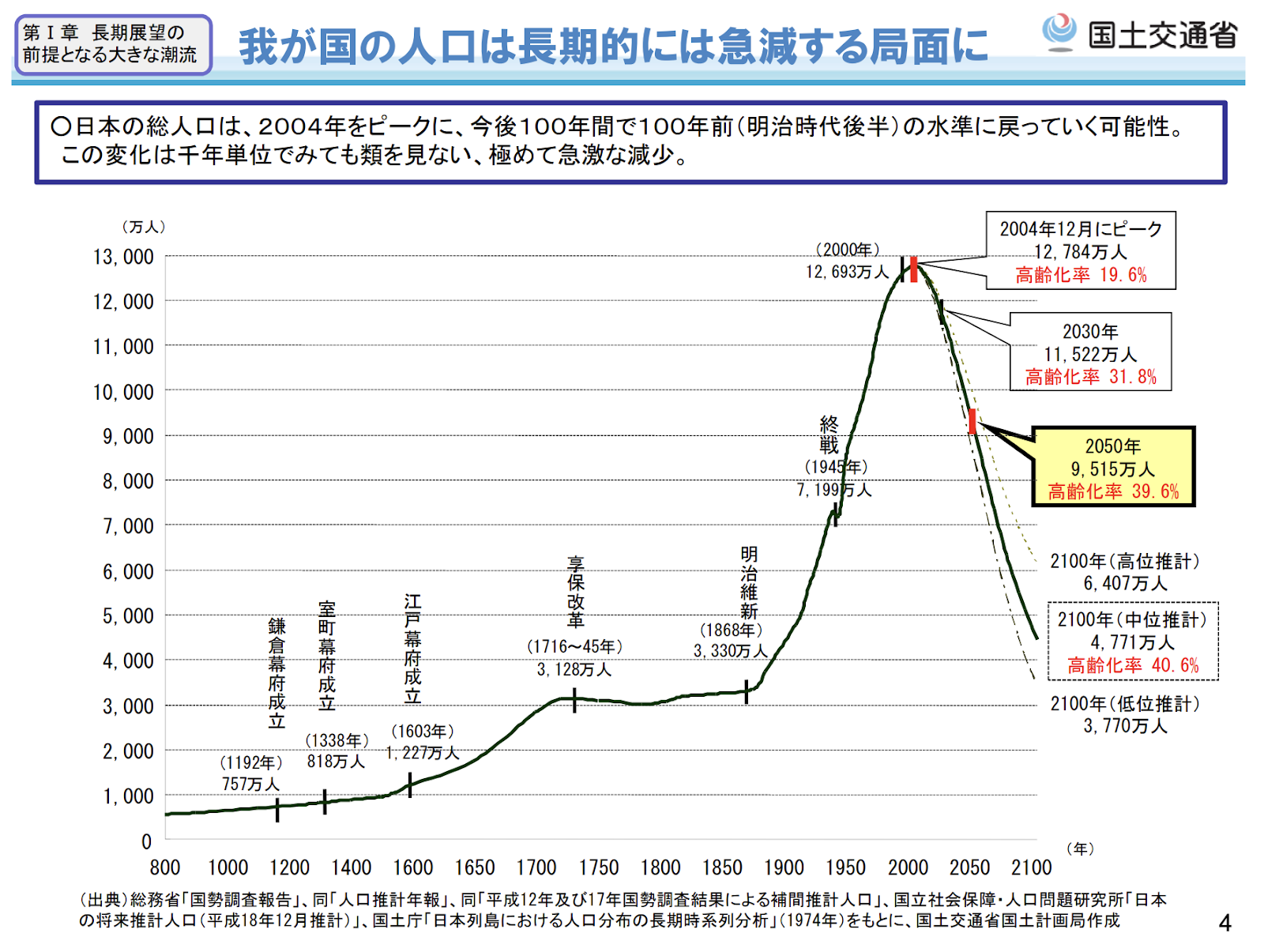 地方の人口減少と高齢化の進行