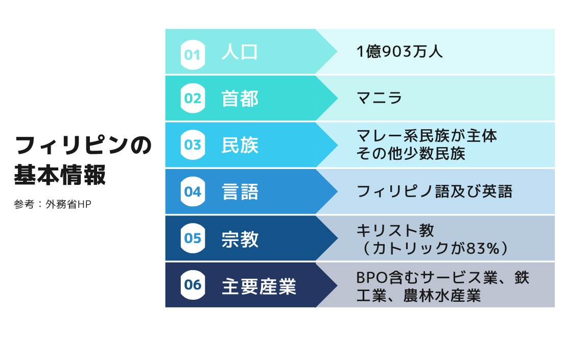 フィリピンの基本情報