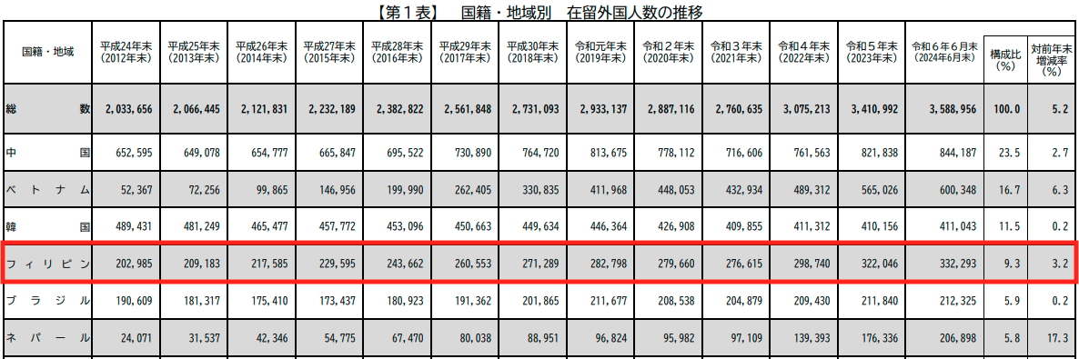 国籍別の在留者数推移