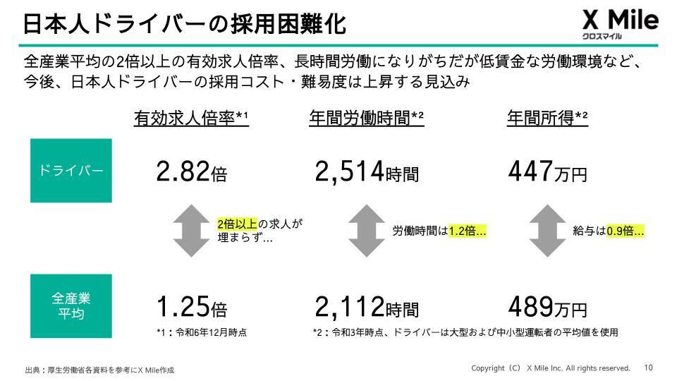 日本人ドライバーがなぜ不足するのか