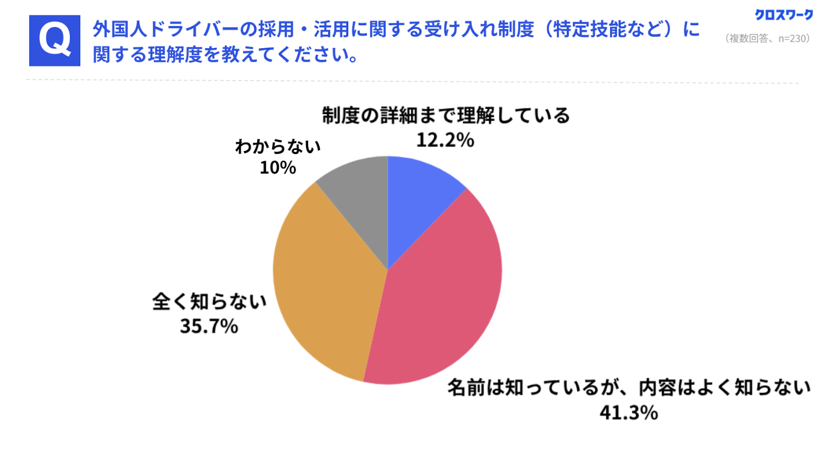 クロスマイル_調査レポート_運送・旅客業での外国人ドライバーの認知度