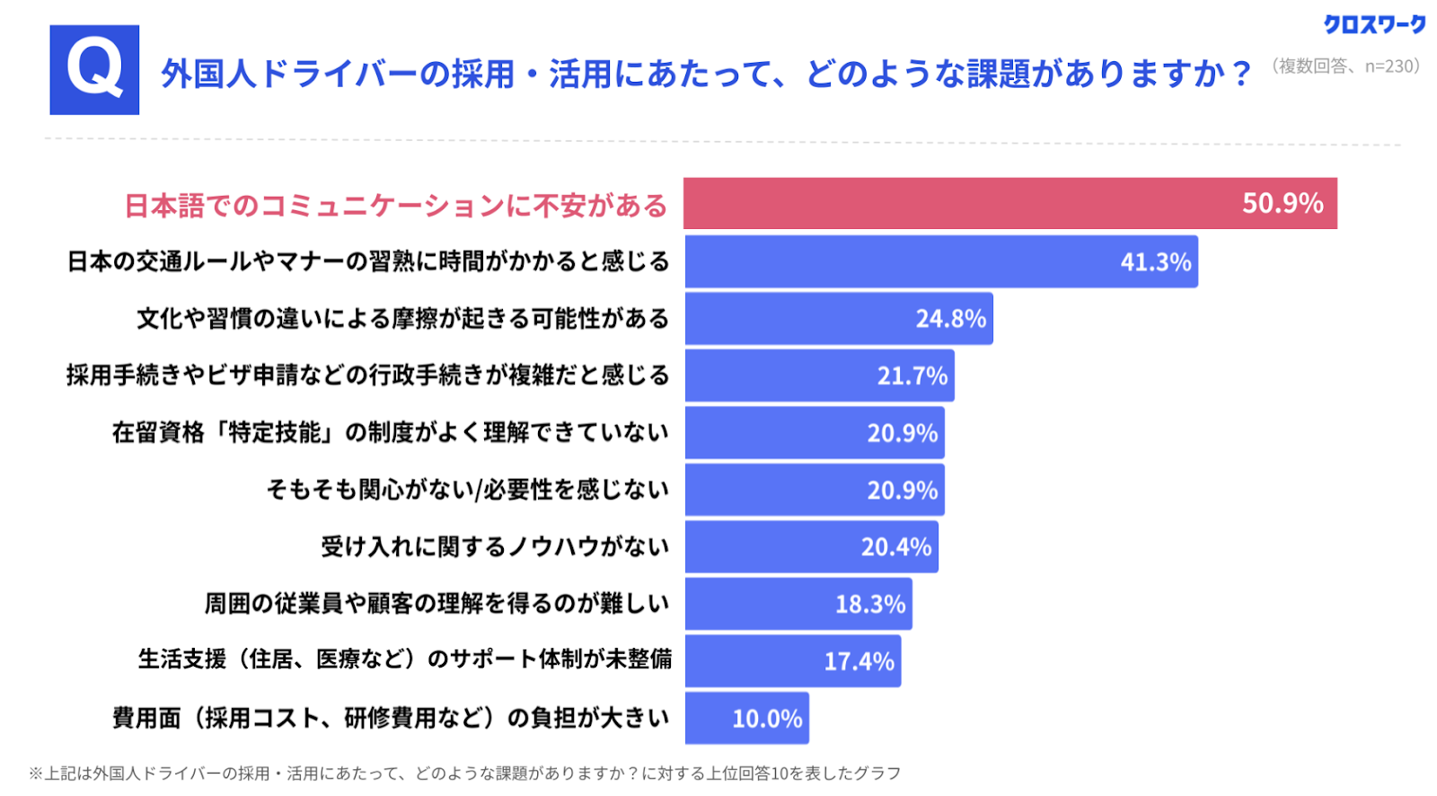 クロスマイル_調査レポート_運送・旅客業での外国人ドライバーに対する課題感