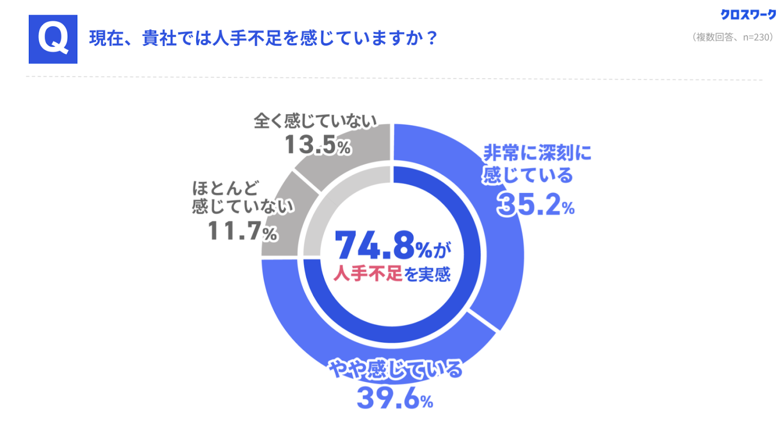 クロスマイル_調査レポート_運送・旅客業での人手不足感