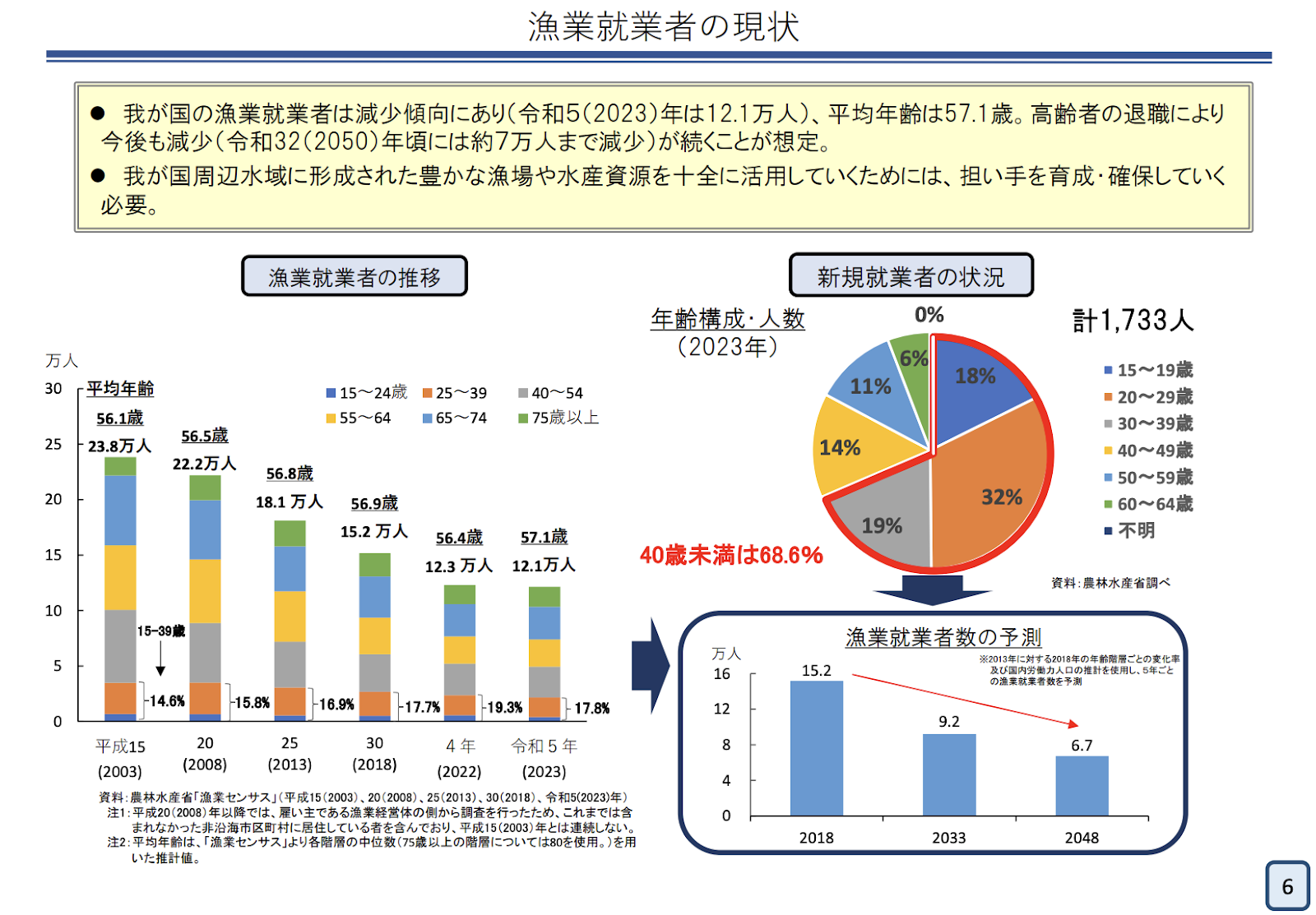 グラフ_漁業人口の推移と現在の状況
