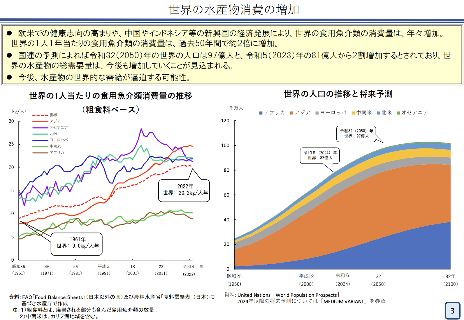 グラフ_世界の水産物消費の増加