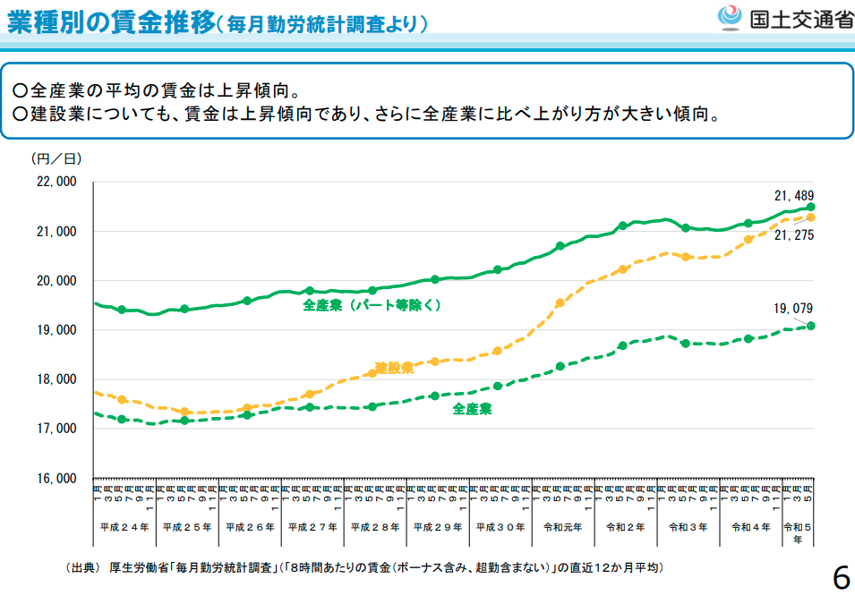 図解_業種別の賃金推移_国土交通省