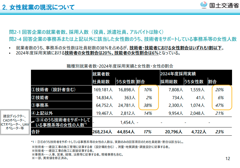 図解_女性就業の現況について_国土交通省