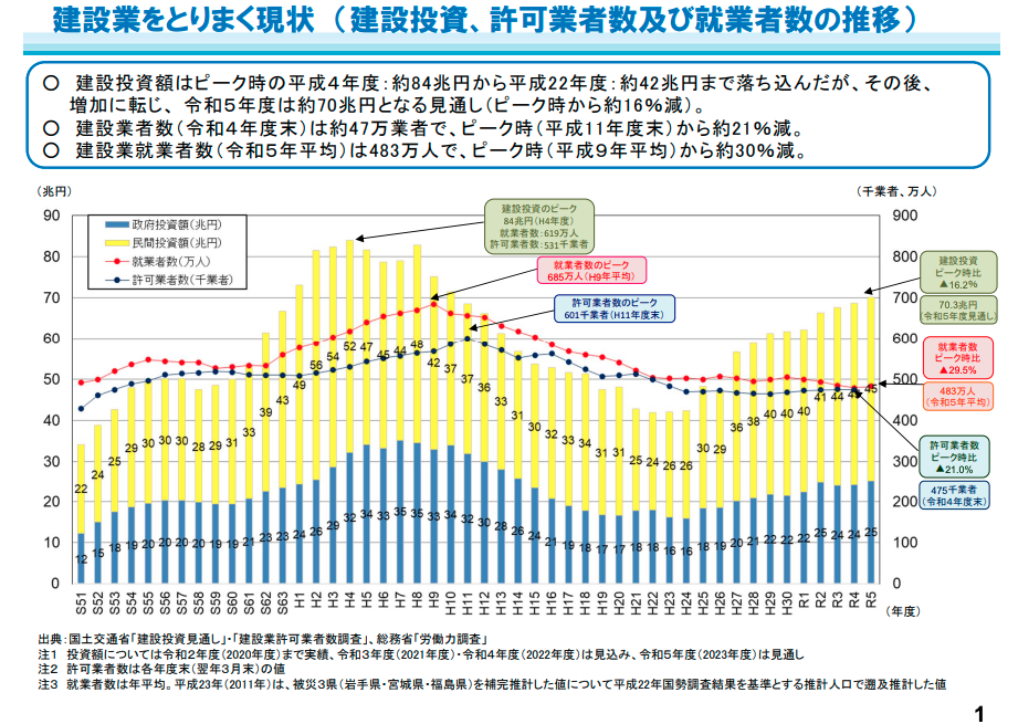 図解_建設業を取り巻く現状_国土交通省