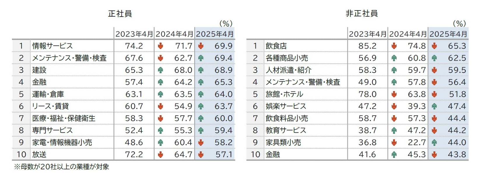 人手不足に対する企業の動向調査