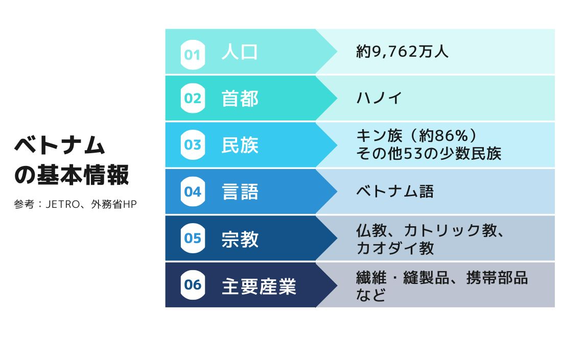 ベトナムの基本情報