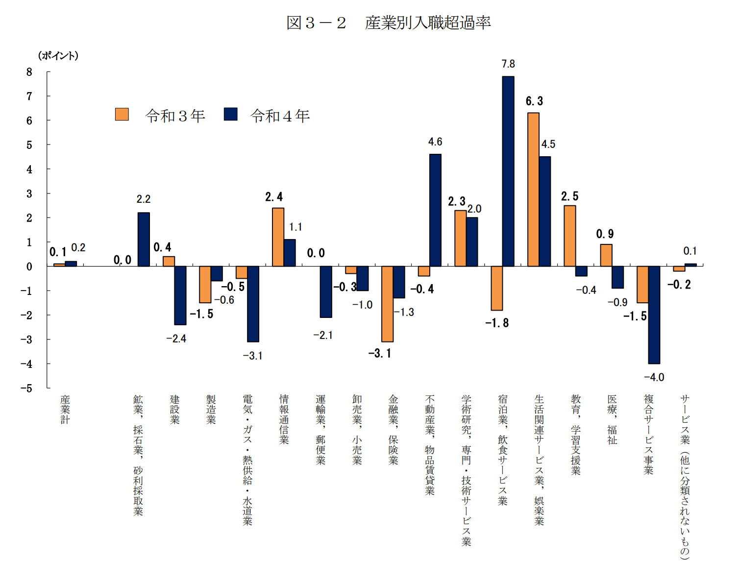産業別入職超過率