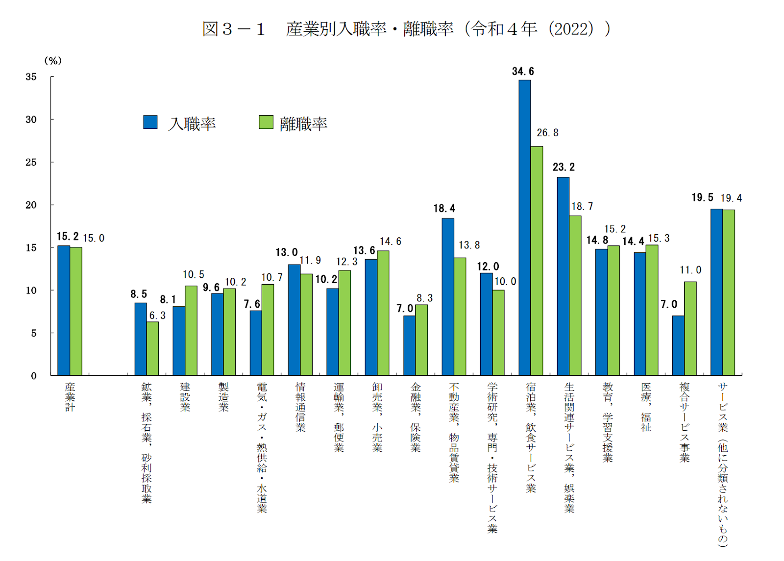 産業別入職率・離職率