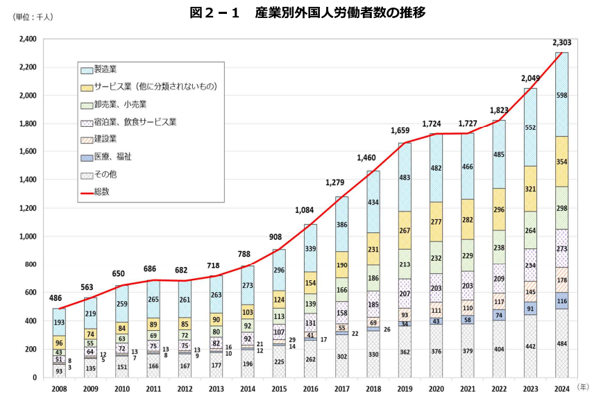 産業別外国人労働者数の推移