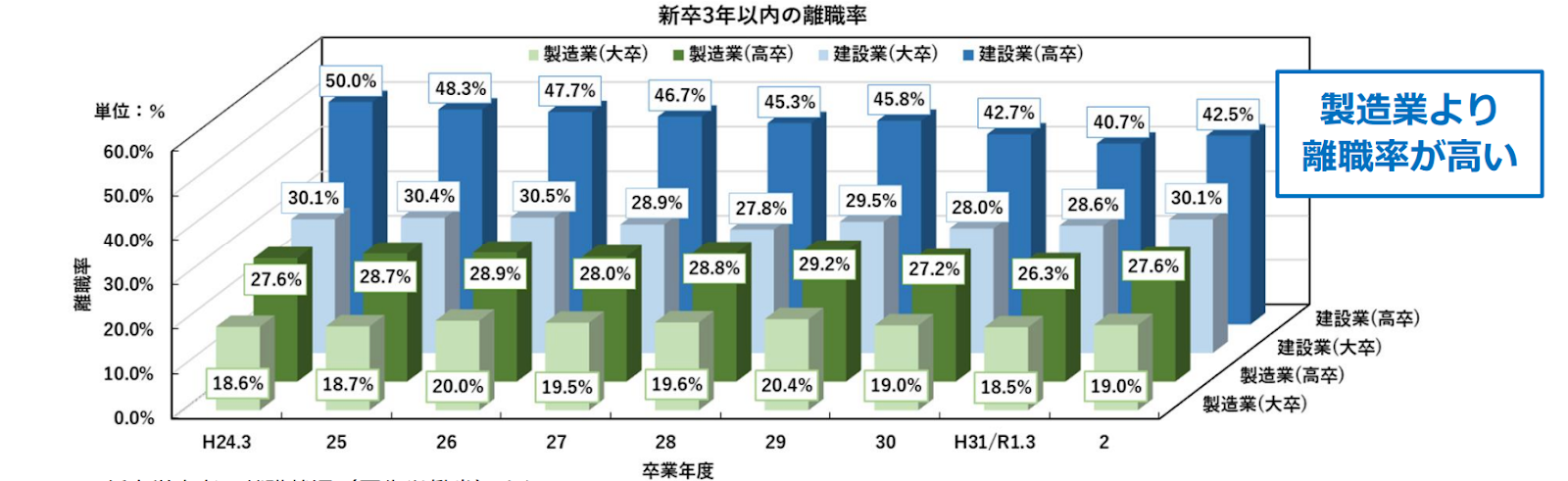 新卒3年以内の離職率