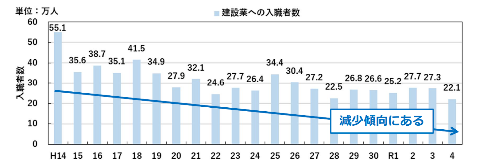 建設業への入職者数