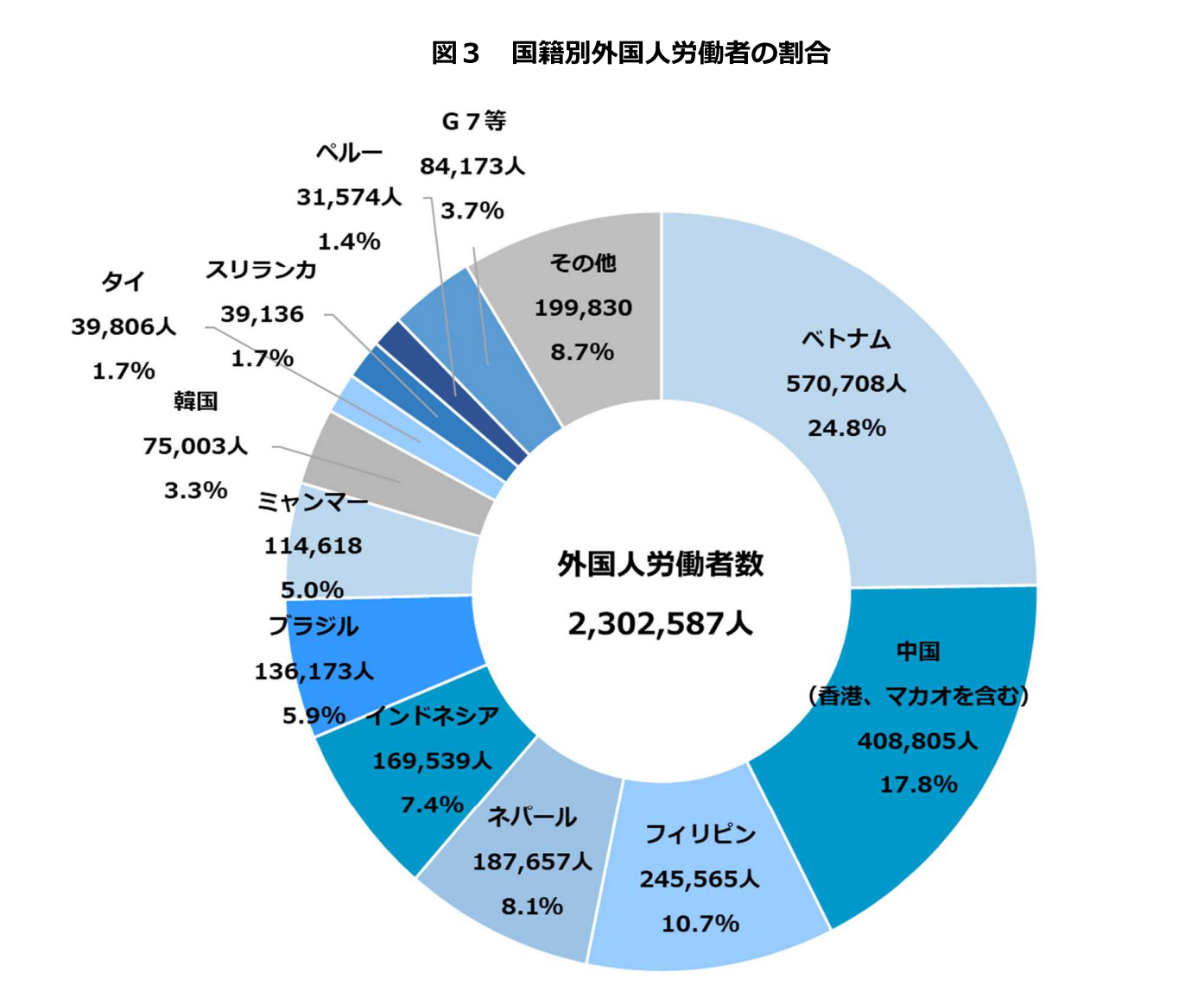 国籍別外国人労働者の割合