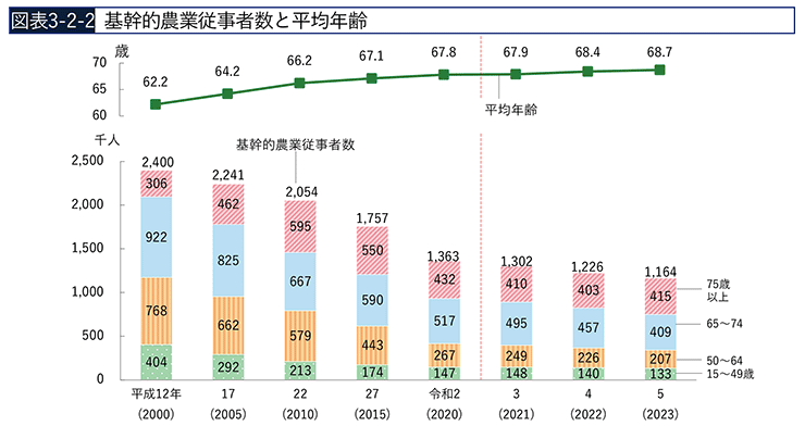 基幹的農業従事者数と平均年齢_農林水産省