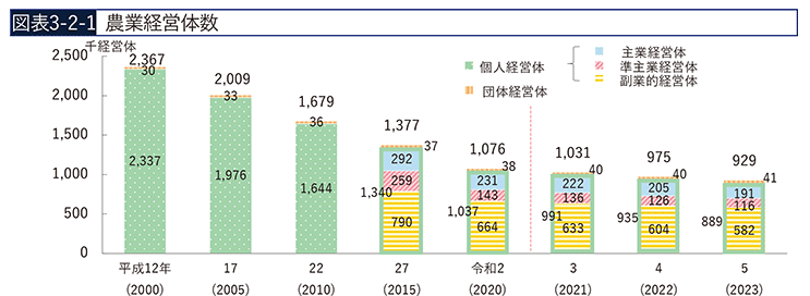農業経営体数推移_農林水産省