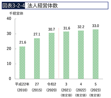 農業の法人経営体数推移_農林水産省