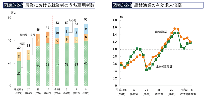農業における雇用者数と有効求人倍率推移_農林水産省