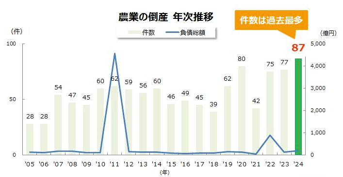 農業の倒産件数推移_東京商工リサーチ