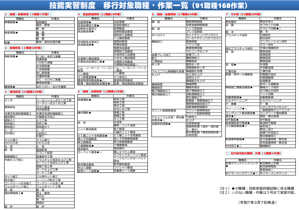 技能実習制度の職種一覧_厚生労働省