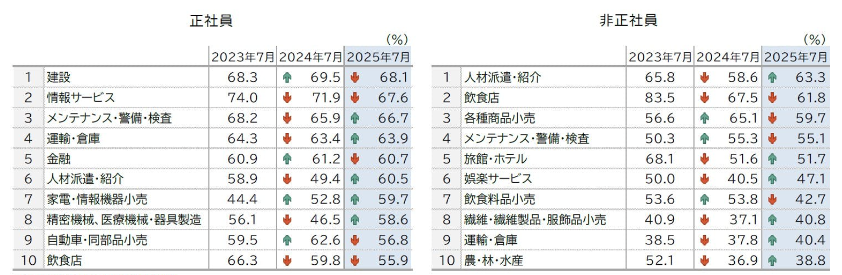 帝国データバンク「人手不足に対する企業の動向調査（2025年7月）」