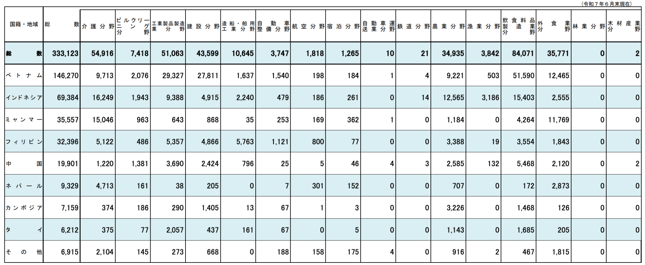 出入国在留管理庁「特定技能在留外国人数（令和7年6月末）」